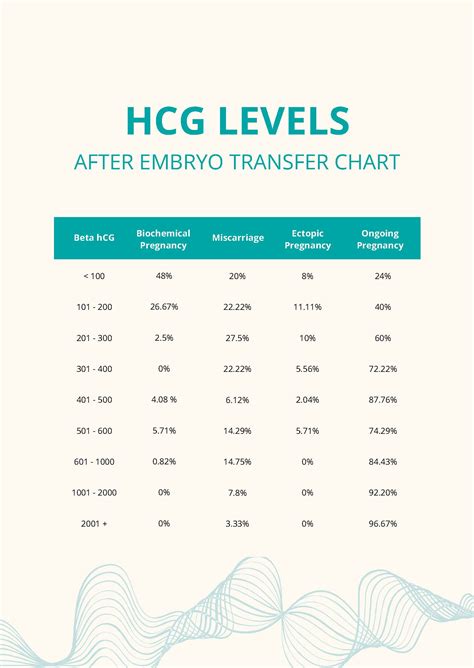 The second is the rate of increase – usually. . Hcg level 10 days after embryo transfer